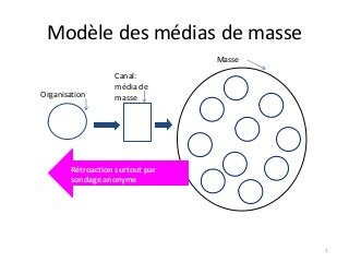 Modèle des médias de masse
Masse

Organisation

Canal:
média de
masse

Rétroaction surtout par
sondage anonyme

1

 