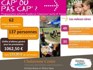 Dont 123,00 € de commission
62
dates programmées
De mars à septembre
137 personnes
ont participé à une activité
Chiffre d’affaires généré
pour les prestataires
1062,50 €
Les valeurs sûres
participants au rucher
pédagogique
à Châtillon-sur-Chalaronne
49
participants à la visite
de lamas
à Saint-Trivier-sur-Moignans
33
 
