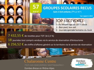 7 432,55 € de recettes pour l’OT ( 2,5 %)
18 journées tout compris vendues via le service de réservation d’Aintourisme
6 256,52 € de chiffre d’affaires généré sur le territoire via le service de réservation
TOP 3 DES VENTES
1- Du Moyen-âge au 20ème siècle
2 - Bon pied, bon œil
3 - Journée spéciale Semaine du Goût
GROUPES SCOLAIRES RECUS
Soit 2 314 enfants ( 4,3 %*)
*par rapport à 2014
57
 8 %*
 