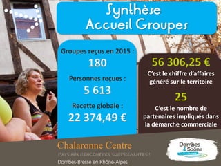 Synthèse
Accueil Groupes
Groupes reçus en 2015 :
180
Personnes reçues :
5 613
Recette globale :
22 374,49 €
56 306,25 €
C’est le chiffre d’affaires
généré sur le territoire
25
C’est le nombre de
partenaires impliqués dans
la démarche commerciale
 