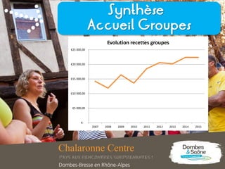 Synthèse
Accueil Groupes
€-
€5 000,00
€10 000,00
€15 000,00
€20 000,00
€25 000,00
2007 2008 2009 2010 2011 2012 2013 2014 2015
Evolution recettes groupes
 