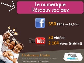 550 fans (+ 39,6 %)
30 vidéos
2 104 vues (Stabilité)
Le numérique
Réseaux sociaux
 
