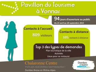 jours d’ouverture au public
Du 21 avril au 20 septembre 2015
809 visiteurs
Pavillon du Tourisme
à Vonnas
Contacts à l’accueil
Contacts à distance
105 contacts à distance
Top 3 des types de demandes
Plan touristique de la ville
Activités
Lieux pour se restaurer
 
