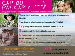 9participants à l’atelier « Cours de cuisine avec le chef Christian
BIDARD »
4participants à l’atelier pâtisserie avec Cyrille VERNOUX
12 participants aux balades nature de Nadine BOULON
3participants à l’initiation à la pêche au coup
63participants aux Jeudis des enfants et aux mardis des petits au
Musée Traditions et Vie
19participants à la découverte de la ferme de M.SEGUIN
110 participants à la
programmation familiale
 