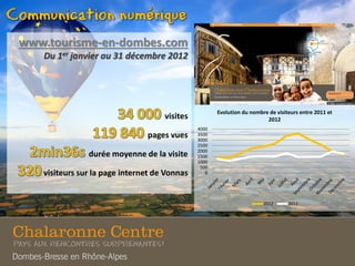 www.tourisme-en-dombes.com
Du 1er janvier au 31 décembre 2012
visites
pages vues
durée moyenne de la visite
visiteurs sur la page internet de Vonnas 0
500
1000
1500
2000
2500
3000
3500
4000
Evolution du nombre de visiteurs entre 2011 et
2012
2012 2011
 
