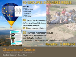 ORIGINE
27% Dombes
20% Rhône
17% Bresse
17% Bugey
VISITES SÈCHES VENDUES
3 offres de visites (Châtillon-sur-Chalaronne, étangs, Fifrelin)
Visite la plus vendue :
Aventure-Jeu Fifrelin
JOURNÉES PACKAGÉES VENDUES
3 offres clé en main proposées
Journée la plus vendue :
- « Histoire et nature généreuse en Chalaronne Centre »
 