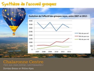 Evolution de l’effectif des groupes reçus, entre 2007 et 2012 :
0
500
1000
1500
2000
2500
3000
3500
4000
2007 2008 2009 2010 2011 2012
Nb de pax ad
Nb de pax sco
Nb de pax ind
Synthèse de l’accueil groupes
 
