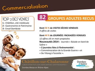 Dont de VISITES SÈCHES VENDUES
4 offres de visites
Dont de JOURNÉES PACKAGÉES VENDUES
12 offres clé en main proposées
Nouveautés 2014 : Journée « Balade en bord de
Saône »
+ 2 journées liées à l’évènementiel :
« Commémoration de la Grande Guerre » et
« De l’étang à l’assiette ».
GROUPES ADULTES RECUS82TOP 3 DES VENTES
1 - Châtillon, cité médiévale
2 - Gastronomie et Patrimoine
3 - Envol Dombiste
 