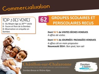 Dont de VISITES SÈCHES VENDUES
4 offres de visites
Dont de JOURNÉES PACKAGÉES VENDUES
4 offres clé en main proposées
Nouveauté 2014 : Bon pied, bon œil
GROUPES SCOLAIRES ET
PERISCOLAIRES RECUS
62TOP 3 DES VENTES
1 - Du Moyen-âge au 20ème siècle
2 - Faune et flore de la Dombes
3 -Observation en enquête en
Dombes
 