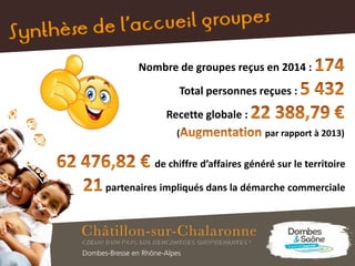Nombre de groupes reçus en 2014 :
Total personnes reçues :
Recette globale :
( par rapport à 2013)
de chiffre d’affaires généré sur le territoire
partenaires impliqués dans la démarche commerciale
 