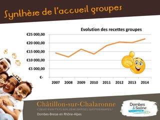 €-
€5 000,00
€10 000,00
€15 000,00
€20 000,00
€25 000,00
2007 2008 2009 2010 2011 2012 2013 2014
Evolution des recettes groupes
 