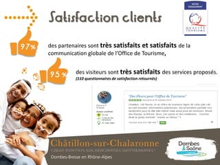 Satisfaction clients
des partenaires sont très satisfaits et satisfaits de la
communication globale de l’Office de Tourisme,
95 %
des visiteurs sont très satisfaits des services proposés.
(110 questionnaires de satisfaction retournés)
97%
 