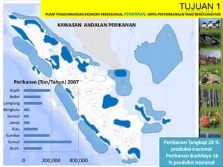 TUJUAN 1
PUSAT PENGEMBANGAN EKONOMI PERKEBUNAN, PERIKANAN, SERTA PERTAMBANGAN YANG BERKELANJUTAN
Perikanan Tangkap 28 %
produksi nasional
Perikanan Budidaya 16
% produksi nasional
KAWASAN ANDALAN PERIKANAN
0 200,000 400,000
Aceh
Sumut
Sumbar
Riau
Jambi
Sumsel
Bengkulu
Lampung
BaBel
KepRi
Perikanan (Ton/Tahun) 2007
 