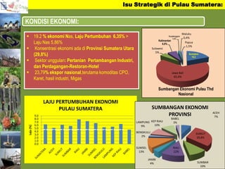 KONDISI EKONOMI:
 19.2 % ekonomi Nas, Laju Pertumbuhan 6,35% >
Laju Nas 5,86%
 Konsentrasi ekonomi ada di Provinsi Sumatera Utara
(29,8%)
 Sektor unggulan: Pertanian Pertambangan Industri,
dan Perdagangan-Restoran-Hotel
 23,79% ekspor nasional,terutama komoditas CPO,
Karet, hasil industri, Migas
Sumatera
19,2
Jawa Bali
65,4%
Sulawesi
5%
Kalimantan
6,9%
Nusatenggara
1,6%
Maluku
0,4%
Papua
1,5%
Sumbangan Ekonomi Pulau Thd
Nasional
0.0
1.0
2.0
3.0
4.0
5.0
6.0
7.0
8.0
9.0
Laju(%)
LAJU PERTUMBUHAN EKONOMI
PULAU SUMATERA
ACEH
7%
SUMUT
29,8%
SUMBAR
10%
RIAU
12%
JAMBI
4%
SUMSEL
13%
BENGKULU
2%
LAMPUNG
9%
KEP RIAU
10%
BABEL
3%
SUMBANGAN EKONOMI
PROVINSI
Isu Strategik di Pulau Sumatera:
 