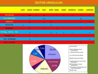 ACEH SUMUT SUMBAR RIAU KEPRI BABEL JAMBI BENGKULU SUMSEL LAMPUNG
Pertanian V VVV V VV v V V V V
Pertambangan V VV VV
Industri VV V VV V V
Utilitas V V
Bangunan V VV V V V
Perdag, Hotel, Res
V V v v v v
Transportasi V V
Jasa Keuangan V V
Jasa Lainnya V V v V
SEKTOR UNGGULAN:
PERTANIAN
PERTAMBANGAN DAN
PENGGALIAN
INDUSTRI PENGOLAHAN
LISTRIK DAN AIR MINUM
BANGUNAN/ KONTRUKSI
PERDAGANGAN, HOTEL DAN
RESTORAN
PENGANGKUTAN DAN
KOMUNIKASI
KEUANGAN, PERSEWAAN DAN
JASA PERUSAHAAN
JASA-JASA
24,6%
17,5%
18,8%
1,1%
4,4%
14,5%
7,3%
4,4%
7,4%
Pertanian
Pertambangan
Industri
 
