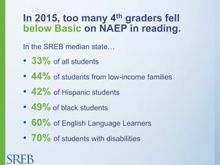 In 2015, too many 4th graders fell
below Basic on NAEP in reading.
In the SREB median state…
• 33% of all students
• 44% of students from low-income families
• 42% of Hispanic students
• 49% of black students
• 60% of English Language Learners
• 70% of students with disabilities
 