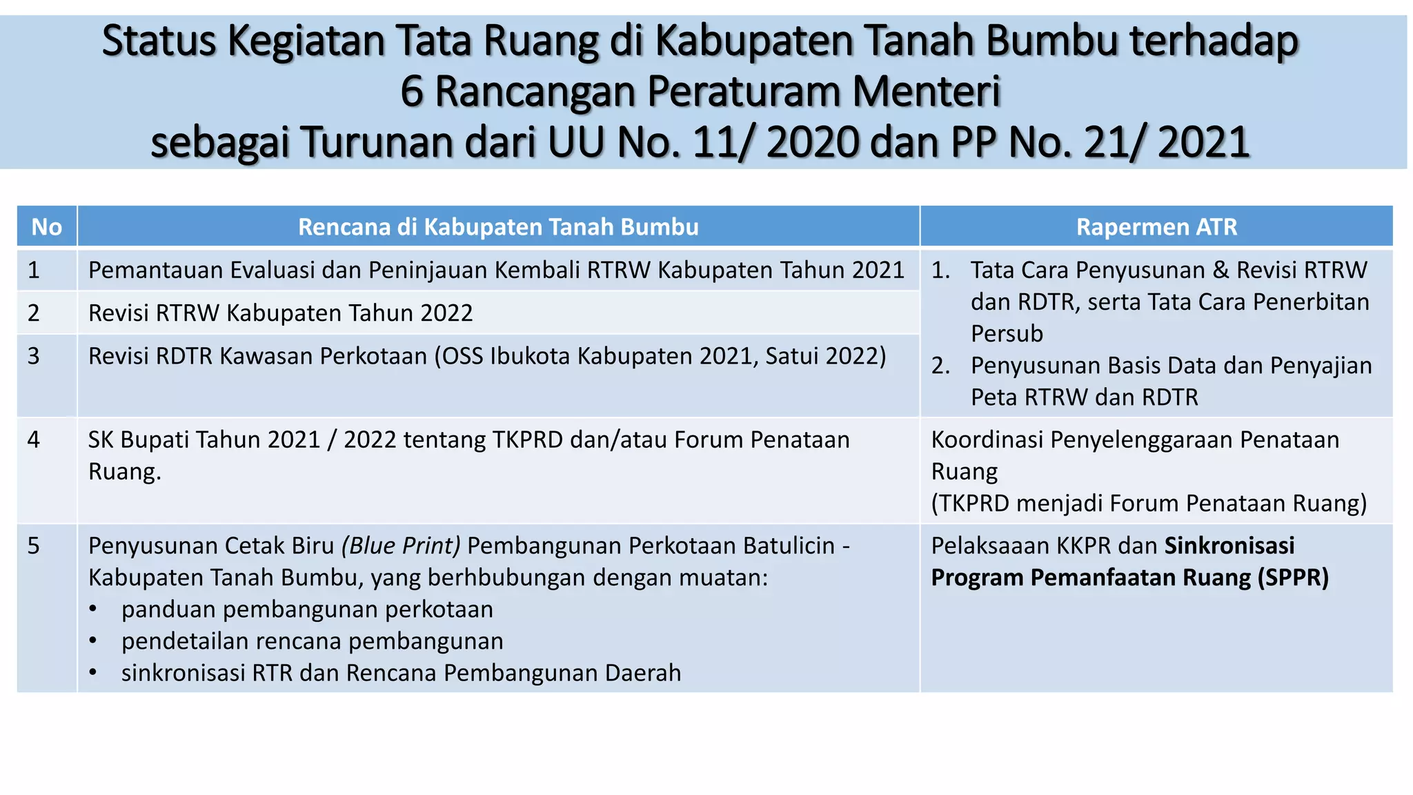 Peta Rtr RTRW dan RDTR _ Pasca PP 21 2021 _ Tanah Bumbu.pptx