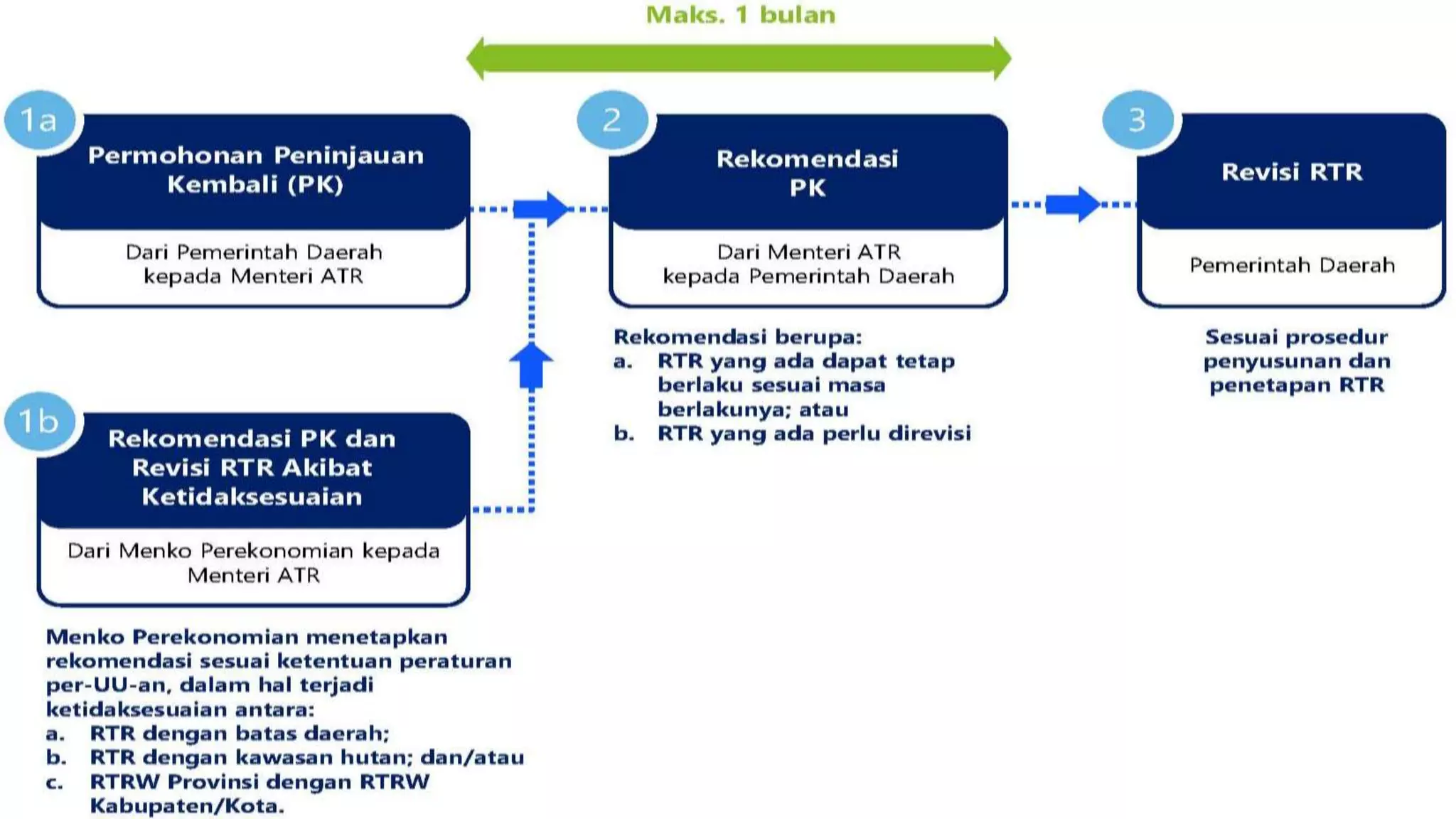 RTRW dan RDTR _ Pasca PP 21 2021 _ Tanah Bumbu.pptx