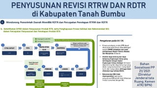 PENYUSUNAN REVISI RTRW DAN RDTR
di Kabupaten Tanah Bumbu
Bahan
SosialisasiPP
21/ 2021
(Direktur
Jenderal tata
Ruang. Kemen
ATR/ BPN)
 