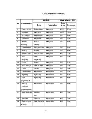 TABEL DISTRIBUSI WADUK 
163 
No. Nama Waduk 
LOKASI LUAS WADUK (Ha) 
Desa Kecamatan 
Total 
Areal Genangan 
1 Palem Watu Palem Watu Menganti 40,00 25,00 
2 Menganti Menganti Menganti 13,00 11,00 
3 Mojotengah Mojotengah Menganti 7,00 6,00 
4 Kepatihan Kepatihan Menganti 7,00 2,50 
5 Randu 
Padang 
Randu 
Padang 
Menganti 7,00 6,00 
6 Pengalangan Pengalangan Menganti 7,00 6,00 
7 Boteng Boteng Menganti 5,00 4,00 
8 Hendro Sari Hendro Sari Menganti 4,00 3,50 
9 Sido 
Jangkung 
Sido 
Jangkung 
Menganti 3,00 2,50 
10 Pranti Pranti Menganti 3,00 2,50 
11 Sido Wungu Sido Wungu Menganti 2,00 1,50 
12 Laban Laban Menganti 2,00 1,00 
13 Kedamean I Kedamean Kedamean 9,00 7,50 
14 Ngepung I Ngepung Kedamean 8,50 6,50 
15 Doro 
(Ngepung II) 
Ngepung Kedamean 8,50 6,00 
16 Balong 
Jrambah 
(Kedamean II) 
Kedamean Kedamean 7,00 6,00 
17 Belahan Rejo Belahan 
Rejo 
Kedamean 4,00 3,00 
18 Slempet Slempet Kedamean 4,00 3,00 
19 Gading Sido 
Raharjo 
Sido Raharjo Kedamean 4,00 3,00 
 