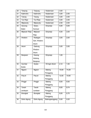20 Tanjung Tanjung Kedamean 3,00 
21 Katimoho Katimoho Kedamean 3,00 2,50 
22 Tulung Tulung Kedamean 3,00 2,50 
23 Turi Rejo Turi Rejo Kedamean 3,00 2,50 
24 Mojowuku Mojowuku Kedamean 2,50 2,00 
25 Gunung 
164 
Daten 
Gowo, 
Sumput 
Driyorejo 5,00 5,00 
26 Mojosari Rejo Mojosari 
Rejo 
Driyorejo 4,00 2,00 
27 Wedoro Radegan 
Sari, Wedoro 
Anom 
Driyorejo 3,00 2,00 
28 Anom Gadung, 
Wedoro 
Anom 
Driyorejo 3,00 2,00 
29 Banjaran Karang 
Andong, 
Banjaran 
Driyorejo 1,00 
30 Sumber 
Sooko 
Sooko Wringin Anom 2,12 1,50 
31 Ngasin Ngasin Balong 
Panggang 
15,00 14,28 
32 Pacuh Pacuh Balong 
Panggang 
12,00 10,60 
33 Pinggir Pinggir Balong 
Panggang 
9,00 8,50 
34 Tanah 
Landeyan 
Tanah 
Landean 
Balong 
Panggang 
9,00 8,74 
35 Brangkal Brangkal Balong 
Panggang 
8,00 6,70 
36 Doho Agung Doho Agung Balongpanggang 5,00 4,20 
 