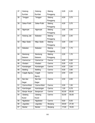 165 
37 Kedung 
Sumber 
Kedung 
Sumber 
Balong 
Panggang 
5,00 4,35 
38 Tenggor Tenggor Balong 
Panggang 
4,50 3,70 
39 Sekar Putih Sekar Putih Balong 
Panggang 
4,00 3,70 
40 Ngampel Ngampel Balong 
Panggang 
3,50 3,50 
41 Kedung Jati Babatan Balong 
Panggang 
3,00 2,40 
42 Mojo Gede Mojo Gede Balong 
Panggang 
3,00 2,50 
43 Babatan Babatan Balong 
Panggang 
2,00 1,75 
44 Bandung 
Sekaren 
Bandung 
Sekaren 
Balong 
Panggang 
2,00 1,70 
45 Cerme Lor Cerme Lor Cerme 4,00 2,00 
46 Wedani Wedani Cerme 5,00 4,25 
47 Kandangan Kandangan Cerme 4,00 3,50 
48 Betiting Betiting Cerme 4,00 3,90 
49 Cagak Agung Cagak 
Agung 
Cerme 2,50 2,00 
50 Iker-iker 
Geger 
Iker-iker 
Geger 
Cerme 2,50 2,00 
51 Cerme Kidul Cerme Kidul Cerme 2,00 1,50 
52 Kambingan Kambingan Cerme 1,00 0,78 
53 Banjar Anyar Banjarsari Cerme 92,00 85,00 
54 Gedang 
Kulud 
Gedang 
Kulud 
Cerme 52,50 50,00 
55 Ngabetan Ngabetan Cerme 9,00 6,00 
56 Jogodalu Jogodalu Benjeng 29,00 27,30 
57 Banter Banter Benjeng 17,00 16,00 
 