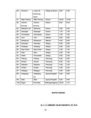 167 
80 Siraman Lasem & 
Sembung 
Anyar 
Sidayu & Dukun 8,00 7,00 
81 Mojo Petung Mojo Petung Dukun 22,00 19,00 
82 Sambo 
Gunung 
Sambo 
Gunung 
Dukun 6,00 5,00 
83 Mentaras Ds Mentaras Dukun 3,00 2,50 
84 Bulangan Bulangan Dukun 1,70 1,50 
85 Wonokerto Wonokerto Dukun 1,80 1,80 
86 Suci Suci Manyar 9,00 9,00 
87 Banjarsari Banjarsari Manyar 4,00 4,00 
88 Sukorejo Sukorejo Sidayu 2,50 2,00 
89 Wadeng Wadeng Sidayu 2,00 2,00 
90 Raci Kulon Raci Kulon Sidayu 1,50 1,20 
91 Raci Raci Sidayu 2,50 1,80 
92 Rabit Purwodadi Sidayu 3,00 2,50 
93 Petung Petung Panceng 4,50 4,50 
94 Doudo Doudo Panceng 2,00 1,60 
95 Ketanen Ketanen Panceng 1,50 1,20 
96 Wotan Wotan Panceng 3,50 3,20 
97 Delegan Delegan Panceng 4,00 3,60 
98 Ketapang Ketapang 
Lor 
Ujung Pangkah 4,00 3,60 
99 Bolo Bolo Ujung Pangkah 5,60 5,60 
100 Gogor Wonorejo Balongpanggang 35,50 1,70 
BUPATI GRESIK 
Dr. Ir. H. SAMBARI HALIM RADIANTO, ST, M.Si 
 