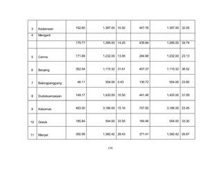 170 
3 Kedamean 
152.60 
1,397.00 
10.92 
447.76 
1,397.00 
32.05 
4 Menganti 
179.77 1,266.00 14.20 439.84 1,266.00 34.74 
5 Cerme 
171.89 
1,232.00 
13.95 
284.98 
1,232.00 
23.13 
6 Benjeng 
352.54 
1,115.32 
31.61 
407.37 
1,115.32 
36.52 
7 Balongpanggang 
46.11 
554.00 
0.43 
130.72 
554.00 
23.60 
8 Duduksampeyan 
149.17 
1,420.00 
10.50 
441.48 
1,420.00 
31.09 
9 Kebomas 
483.00 
3,186.00 
15.16 
747.00 
3,186.00 
23.45 
10 Gresik 
185.84 
554.00 
33.55 
184.46 
554.00 
33.30 
11 Manyar 
392.99 
1,382.42 
28.43 
371.41 
1,382.42 
26.87 
 