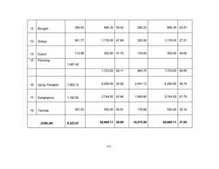 171 
12 Bungah 
395.93 
666.35 
59.42 
290.33 
666.35 
43.57 
13 Sidayu 
561.77 
1,178.00 
47.69 
320.56 
1,178.00 
27.21 
14 Dukun 
113.98 
302.00 
37.74 
134.83 
302.00 
44.65 
15 Panceng 
1,087.40 
1,723.00 63.11 860.70 1,723.00 49.95 
16 Ujung Pangkah 
1,562.12 
6,269.00 
24.92 
2,491.13 
6,269.00 
39.74 
17 Sangkapura 
1,192.60 
2,744.00 
43.46 
1,695.60 
2,744.00 
61.79 
18 Tambak 
307.53 
550.00 
55.91 
176.88 
550.00 
32.16 
JUMLAH 
8,323.47 
28,808.11 
28.89 
10,672.58 
28,808.11 
37.05 
 