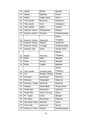 20 Sepatu Blurejo Benjeng 
21 Sepatu Ngabetan Cerme 
22 Sepatu Cagak agung Cerme 
23 Tikar pandan Banyuurip Kedamean 
24 Tikat pandan Daun Sangkapura 
25 Tikar pandan Galam Tambak 
26 Anyaman bambu Kedungrukem Benjeng 
27 Anyaman bambu Panjuran Duduksampeyan 
28 Anyaman bambu Sekarputih 
176 
Balong 
Panggang 
29 Anyaman bambu Slempit Kedamean 
30 Anyaman bambu Tumapel Duduksampeyan 
31 Anyaman tikar Sooko Wringin Anom 
32 Meubel Wonorejo 
Balong 
Panggang 
33 Rotan Beton Menganti 
34 Rotan Domas Menganti 
35 Rotan Putatlor Menganti 
36 Tikar pandan Jombang Delik 
Balong 
Panggang 
37 Tas Munggu Gabang Benjeng 
38 Kemasan Kawisanyar Kebomas 
39 Kemasan Klangongan Kebomas 
40 Kemasan / Imitasi Sidomukti Kebomas 
41 Genteng Sumbergede Wringin Anom 
42 Pande Besi Kawisanyar Kebomas 
43 Pande Besi Sambu Gunung Dukun 
44 Pir - Spiral Laban Menganti 
45 Alat Dapur Kawisanyar Kebomas 
46 Semprotan Hama Mentaras Dukun 
47 Tenun Ikat Cerme Lor Cerme 
48 Kerupuk & Terasi Kramat Duduksampeyan 
 