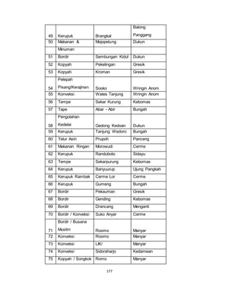 49 Kerupuk Brangkal 
177 
Balong 
Panggang 
50 Makanan & Mojopetung Dukun 
Minuman 
51 Bordir Sembungan Kidul Dukun 
52 Kopyah Pekelingan Gresik 
53 Kopyah Kroman Gresik 
54 
Pelepah 
Pisang/Kerajinan Sooko Wringin Anom 
55 Konveksi Wates Tanjung Wringin Anom 
56 Tempe Sekar Kurung Kebomas 
57 Tape Abar - Abir Bungah 
58 
Pengolahan 
Kedelai Gedong Kedoan Dukun 
59 Kerupuk Tanjung Wedoro Bungah 
60 Telur Asin Prupoh Panceng 
61 Makanan Ringan Morowudi Cerme 
62 Kerupuk Randuboto Sidayu 
63 Tempe Sekarpurung Kebomas 
64 Kerupuk Banyuurup Ujung Pangkah 
65 Kerupuk Rambak Cerme Lor Cerme 
66 Kerupuk Gumeng Bungah 
67 Bordir Pekauman Gresik 
68 Bordir Gending Kebomas 
69 Bordir Drancang Menganti 
70 Bordir / Konveksi Suko Anyar Cerme 
71 
Bordir / Busana 
Muslim Roomo Manyar 
72 Konveksi Roomo Manyar 
73 Konveksi LIK/ Manyar 
74 Konveksi Sidoraharjo Kedamean 
75 Kopyah / Songkok Romo Manyar 
 