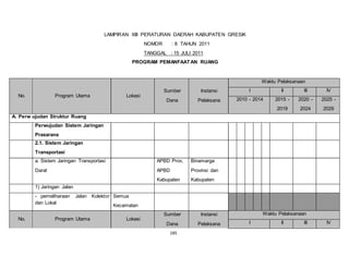 LAMPIRAN XIII PERATURAN DAERAH KABUPATEN GRESIK 
NOMOR : 8 TAHUN 2011 
TANGGAL : 15 JULI 2011 
PROGRAM PEMANFAATAN RUANG 
185 
No. Program Utama Lokasi 
Sumber 
Dana 
Instansi 
Pelaksana 
Waktu Pelaksanaan 
I II III IV 
2010 - 2014 2015 - 
2019 
2020 - 
2024 
2025 - 
2029 
A. Perw ujudan Struktur Ruang 
Perwujudan Sistem Jaringan 
Prasarana 
2.1. Sistem Jaringan 
Transportasi 
a. Sistem Jaringan Transportasi 
Darat 
APBD Prov, 
APBD 
Kabupaten 
Binamarga 
Provinsi dan 
Kabupaten 
1) Jaringan Jalan 
- pemeliharaan Jalan Kolektor 
dan Lokal 
Semua 
Kecamatan 
No. Program Utama Lokasi 
Sumber 
Dana 
Instansi 
Pelaksana 
Waktu Pelaksanaan 
I II III IV 
 