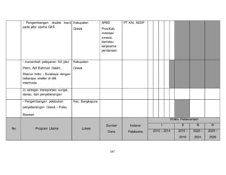 187 
- Pengembangan double track 
pada jalur utama GKS 
Kabupaten 
Gresik 
APBD 
Prov/Kab, 
investasi 
swasta, 
dan/atau 
kerjasama 
pendanaan 
PT KAI, ASDP 
- menambah pelayanan KA jalur 
Petro, Arif Rahman Hakim, 
Stasiun Indro - Surabaya dengan 
beberapa shelter di titik 
intermoda 
Kabupaten 
Gresik 
3) Jaringan transportasi sungai, 
danau, dan penyeberangan 
- Pengembangan pelabuhan 
penyeberangan Gresik - Pulau 
Bawean 
Kec. Sangkapura 
No. Program Utama Lokasi 
Sumber 
Dana 
Instansi 
Pelaksana 
Waktu Pelaksanaan 
I II III IV 
2010 - 2014 2015 - 
2019 
2020 - 
2024 
2025 - 
2029 
 