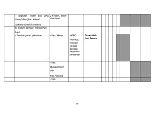 188 
- Angkutan Water Bus yang 
menghubungkan wilayah 
Sidoarjo-Gresik-Surabaya 
2 Feeder, Belum 
ditentukan 
b. Sistem Jaringan Transportasi 
Laut 
- Pembangunan pelabuhan - Kec. Manyar APBD 
Prov/Kab, 
investasi 
swasta, 
dan/atau 
kerjasama 
pendanaan 
Pemerintah 
dan Swasta 
- Kec. 
Ujungpangkah 
dan 
Kec.Panceng 
- Kec. 
 