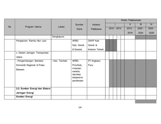 189 
No. Program Utama Lokasi 
Sumber 
Dana 
Instansi 
Pelaksana 
Waktu Pelaksanaan 
I II III IV 
2010 - 2014 2015 - 
2019 
2020 - 
2024 
2025 - 
2029 
Sangkapura 
Pengaturan Rambu Alur Laut APBD 
Kab. Gresik 
& Swasta 
DKPP Kab. 
Gresik & 
Instansi Terkait 
c. Sistem Jaringan Transportasi 
Udara 
- Pengembangan Bandara 
Domestik Regional di Pulau 
Bawean 
- Kec. Tambak APBD 
Prov/Kab, 
investasi 
swasta, 
dan/atau 
kerjasama 
pendanaan 
PT Angkasa 
Pura 
2.2. Sumber Energi dan Sistem 
Jaringan Energi 
Sumber Energi 
 