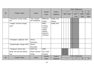 190 
No. Program Utama Lokasi 
Sumber 
Dana 
Instansi 
Pelaksana 
Waktu Pelaksanaan 
I II III IV 
2010 - 2014 2015 - 
2019 
2020 - 
2024 
2025 - 
2029 
- Pemenuhan sumber energi 
baru 
- Kec. Tambak 
dan Sangkapura 
APBD Kab, 
Swasta 
ESDM, PLN, 
Swasta 
- Jaringan Transmisi Tenaga 
Listrik 
APBD 
Prov/Kab, 
investasi 
swasta, 
dan/atau 
kerjasama 
pendanaan 
ESDM, PLN 
- Peningkatan pelayanan listrik Seluruh 
Kecamatan 
- Pengembangan jaringan listrik Seluruh 
Kecamatan 
- Pengaturan Rambu Pipa 
Minyak dan Gas Bumi Bawah 
Laut 
DKPP Kab. 
Gresik & Instansi 
Terkait 
APBD 
Kab. Gresik 
& Swasta 
No. Program Utama Lokasi 
Sumber 
Dana 
Instansi 
Pelaksana 
Waktu Pelaksanaan 
I II III IV 
 