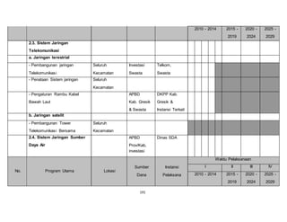 191 
2010 - 2014 2015 - 
2019 
2020 - 
2024 
2025 - 
2029 
2.3. Sistem Jaringan 
Telekomunikasi 
a. Jaringan terestrial 
- Pembangunan jaringan 
Telekomunikasi 
Seluruh 
Kecamatan 
Investasi 
Swasta 
Telkom, 
Swasta 
- Penataan Sistem jaringan Seluruh 
Kecamatan 
- Pengaturan Rambu Kabel 
Bawah Laut 
APBD 
Kab. Gresik 
& Swasta 
DKPP Kab. 
Gresik & 
Instansi Terkait 
b. Jaringan satelit 
- Pembangunan Tower 
Telekomunikasi Bersama 
Seluruh 
Kecamatan 
2.4. Sistem Jaringan Sumber 
Daya Air 
APBD 
Prov/Kab, 
investasi 
Dinas SDA 
No. Program Utama Lokasi 
Sumber 
Dana 
Instansi 
Pelaksana 
Waktu Pelaksanaan 
I II III IV 
2010 - 2014 2015 - 
2019 
2020 - 
2024 
2025 - 
2029 
 