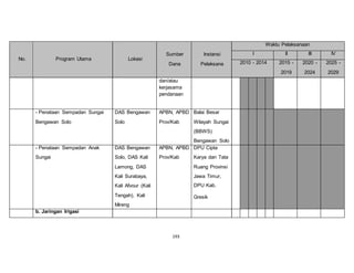 193 
No. Program Utama Lokasi 
Sumber 
Dana 
Instansi 
Pelaksana 
Waktu Pelaksanaan 
I II III IV 
2010 - 2014 2015 - 
2019 
2020 - 
2024 
2025 - 
2029 
dan/atau 
kerjasama 
pendanaan 
- Penataan Sempadan Sungai 
Bengawan Solo 
DAS Bengawan 
Solo 
APBN, APBD 
Prov/Kab 
Balai Besar 
Wilayah Sungai 
(BBWS) 
Bengawan Solo 
- Penataan Sempadan Anak 
Sungai 
DAS Bengawan 
Solo, DAS Kali 
Lamong, DAS 
Kali Surabaya, 
Kali Afvour (Kali 
Tengah), Kali 
Mireng 
APBN, APBD 
Prov/Kab 
DPU Cipta 
Karya dan Tata 
Ruang Provinsi 
Jawa Timur, 
DPU Kab. 
Gresik 
b. Jaringan Irigasi 
 