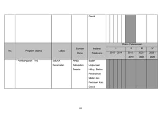 195 
Gresik 
No. Program Utama Lokasi 
Sumber 
Dana 
Instansi 
Pelaksana 
Waktu Pelaksanaan 
I II III IV 
2010 - 2014 2015 - 
2019 
2020 - 
2024 
2025 - 
2029 
- Pembangunan TPS Seluruh 
Kecamatan 
APBD 
Kabupaten, 
Swasta 
Badan 
Lingkungan 
Hidup, Badan 
Penanaman 
Modal dan 
Perizinan Kab. 
Gresik 
 