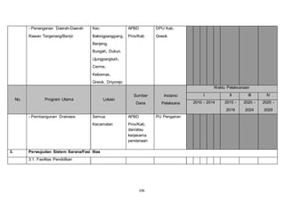 196 
- Penanganan Daerah-Daerah 
Rawan Tergenang/Banjir 
Kec. 
Balongpanggang, 
Benjeng, 
Bungah, Dukun. 
Ujungpangkah, 
Cerme, 
Kebomas, 
Gresik, Driyorejo 
APBD 
Prov/Kab 
DPU Kab. 
Gresik 
No. Program Utama Lokasi 
Sumber 
Dana 
Instansi 
Pelaksana 
Waktu Pelaksanaan 
I II III IV 
2010 - 2014 2015 - 
2019 
2020 - 
2024 
2025 - 
2029 
- Pembangunan Drainase Semua 
Kecamatan 
APBD 
Prov/Kab, 
dan/atau 
kerjasama 
pendanaan 
PU Pengairan 
3. Perwujudan Sistem Sarana/Fasi litas 
3.1. Fasilitas Pendidikan 
 