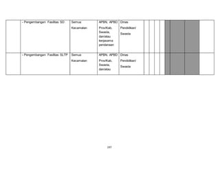 197 
- Pengembangan Fasilitas SD Semua 
Kecamatan 
APBN, APBD 
Prov/Kab, 
Swasta, 
dan/atau 
kerjasama 
pendanaan 
Dinas 
Pendidikan/ 
Swasta 
- Pengembangan Fasilitas SLTP Semua 
Kecamatan 
APBN, APBD 
Prov/Kab, 
Swasta, 
dan/atau 
Dinas 
Pendidikan/ 
Swasta 
 