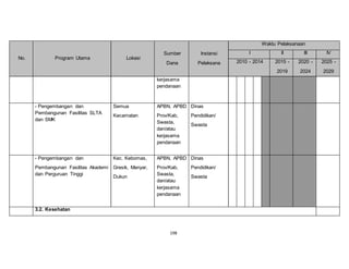 198 
No. Program Utama Lokasi 
Sumber 
Dana 
Instansi 
Pelaksana 
Waktu Pelaksanaan 
I II III IV 
2010 - 2014 2015 - 
2019 
2020 - 
2024 
2025 - 
2029 
kerjasama 
pendanaan 
- Pengembangan dan 
Pembangunan Fasilitas SLTA 
dan SMK 
Semua 
Kecamatan 
APBN, APBD 
Prov/Kab, 
Swasta, 
dan/atau 
kerjasama 
pendanaan 
Dinas 
Pendidikan/ 
Swasta 
- Pengembangan dan 
Pembangunan Fasilitas Akademi 
dan Perguruan Tinggi 
Kec. Kebomas, 
Gresik, Manyar, 
Dukun 
APBN, APBD 
Prov/Kab, 
Swasta, 
dan/atau 
kerjasama 
pendanaan 
Dinas 
Pendidikan/ 
Swasta 
3.2. Kesehatan 
 