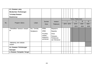 200 
4.1. Kawasan yang 
Memberikan Perlindungan 
Terhadap Kawasan 
Bawahannya 
No. Program Utama Lokasi 
Sumber 
Dana 
Instansi 
Pelaksana 
Waktu Pelaksanaan 
I II III IV 
2010 - 2014 2015 - 
2019 
2020 - 
2024 
2025 - 
2029 
- Rehabilitasi kawasan resapan 
air 
Kec. Tambak, 
Sangkapura 
APBN, 
APBD 
Prov/Kab, 
swasta, 
kerjasama 
pendanaan 
Bappeprov, 
Bappeda, 
Dinas 
Pertanian, 
Perkebunan, 
dan Kehutanan 
- Monitoring dan evaluasi 
capaian 
4.2. Kawasan Perlindungan 
Setempat 
a. Kawasan Sempadan Sungai 
 