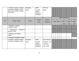 201 
- Penertiban kegiatan budidaya 
di kawasan sempadan sungai 
yang juga merupakan kawasan 
rawan banjir 
Kabupaten 
Gresik 
APBD 
Prov/Kab, 
swasta, 
kerjasama 
pendanaan 
DPU Kab. 
Gresik 
No. Program Utama Lokasi 
Sumber 
Dana 
Instansi 
Pelaksana 
Waktu Pelaksanaan 
I II III IV 
2010 - 2014 2015 - 
2019 
2020 - 
2024 
2025 - 
2029 
- Penghijauan kawasan 
sempadan sungai 
- Pembangunan infrastruktur 
pencegah banjir 
- Monitoring dan evaluasi 
capaian 
b. Kawasan Sempadan Pantai 
- Penertiban kegiatan budidaya 
di kawasan sempadan sungai 
Kabupaten 
Gresik 
APBD 
Prov/Kab, 
swasta, 
kerjasama 
pendanaan 
Dinas Kelautan, 
Perikanan, dan 
Peternakan 
Kab. Gresik 
 