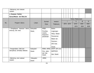202 
- Monitoring dan evaluasi 
capaian 
c. Kawasan Sekitar 
Danau/Waduk dan Mata Air 
No. Program Utama Lokasi 
Sumber 
Dana 
Instansi 
Pelaksana 
Waktu Pelaksanaan 
I II III IV 
2010 - 2014 2015 - 
2019 
2020 - 
2024 
2025 - 
2029 
- Penghijauan kawasan danau, 
embung, dan rawa 
Kabupaten 
Gresik 
APBD 
Prov/Kab, 
swasta, 
kerjasama 
pendanaan 
Badan 
Lingkungan 
Hidup, Badan 
Penanaman 
Modal dan 
Perizinan , 
DPU Kab. 
Gresik 
- Pengendalian DAS dan 
dampaknya terhadap kelautan. 
Kabupaten 
Gresik 
APBN, APBD 
Prov. Jatim 
dan Kab. 
Gresik 
DKPP, DPU dan 
BAPPEDA 
Kab. Gresik 
- Monitoring dan evaluasi 
capaian 
Kabupaten 
Gresik 
APBD 
 