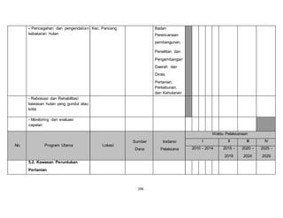 206 
- Pencegahan dan pengendalian 
kebakaran hutan 
Kec. Panceng Badan 
Perencanaan 
pembangunan, 
Penelitian dan 
Pengembangan 
Daerah dan 
Dinas 
Pertanian, 
Perkebunan, 
dan Kehutanan 
- Reboisasi dan Rehabilitasi 
kawasan hutan yang gundul atau 
kritis 
- Monitoring dan evaluasi 
capaian 
No. Program Utama Lokasi 
Sumber 
Dana 
Instansi 
Pelaksana 
Waktu Pelaksanaan 
I II III IV 
2010 - 2014 2015 - 
2019 
2020 - 
2024 
2025 - 
2029 
5.2. Kawasan Peruntukan 
Pertanian 
 