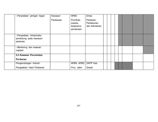 207 
- Penyediaan jaringan irigasi Kawasan 
Perdesaan 
APBD 
Prov/Kab, 
swasta, 
kerjasama 
pendanaan 
Dinas 
Pertanian, 
Perkebunan, 
dan Kehutanan 
- Penyediaan infrastruktur 
pendukung pada kawasan 
pertanian 
- Monitoring dan evaluasi 
capaian 
5.3 Kawasan Peruntukan 
Perikanan 
Pengembangan Industri 
Pengolahan Hasil Perikanan 
APBN, APBD 
Prov. Jatim 
DKPP Kab. 
Gresik 
 