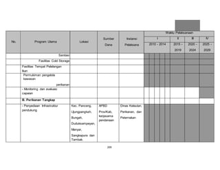 209 
No. Program Utama Lokasi 
Sumber 
Dana 
Instansi 
Pelaksana 
Waktu Pelaksanaan 
I II III IV 
2010 - 2014 2015 - 
2019 
2020 - 
2024 
2025 - 
2029 
Sanitasi 
Fasilitas Cold Storage 
Fasilitas Tempat Pelelangan 
Ikan 
Permukiman pengelola 
kawasan 
perikanan 
- Monitoring dan evaluasi 
capaian 
B. Perikanan Tangkap 
- Penyediaan Infrastruktur 
pendukung 
Kec. Panceng, 
Ujungpangkah, 
Bungah, 
Duduksampeyan, 
Manyar, 
Sangkapura dan 
Tambak. 
APBD 
Prov/Kab, 
kerjasama 
pendanaan 
Dinas Kelautan, 
Perikanan, dan 
Peternakan 
 
