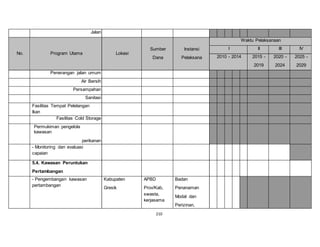 210 
Jalan 
No. Program Utama Lokasi 
Sumber 
Dana 
Instansi 
Pelaksana 
Waktu Pelaksanaan 
I II III IV 
2010 - 2014 2015 - 
2019 
2020 - 
2024 
2025 - 
2029 
Penerangan jalan umum 
Air Bersih 
Persampahan 
Sanitasi 
Fasilitas Tempat Pelelangan 
Ikan 
Fasilitas Cold Storage 
Permukiman pengelola 
kawasan 
perikanan 
- Monitoring dan evaluasi 
capaian 
5.4. Kawasan Peruntukan 
Pertambangan 
- Pengembangan kawasan 
pertambangan 
Kabupaten 
Gresik 
APBD 
Prov/Kab, 
swasta, 
kerjasama 
Badan 
Penanaman 
Modal dan 
Perizinan, 
 