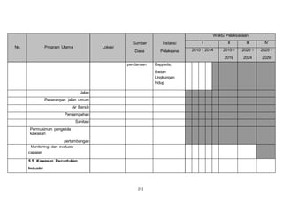 211 
No. Program Utama Lokasi 
Sumber 
Dana 
Instansi 
Pelaksana 
Waktu Pelaksanaan 
I II III IV 
2010 - 2014 2015 - 
2019 
2020 - 
2024 
2025 - 
2029 
pendanaan Bappeda, 
Badan 
Lingkungan 
hidup 
Jalan 
Penerangan jalan umum 
Air Bersih 
Persampahan 
Sanitasi 
Permukiman pengelola 
kawasan 
pertambangan 
- Monitoring dan evaluasi 
capaian 
5.5. Kawasan Peruntukan 
Industri 
 